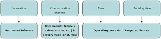 Parallelism of DOI elements with technical communication concerns