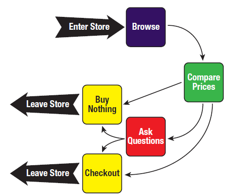 User's Mental Model of Shopping in a Store