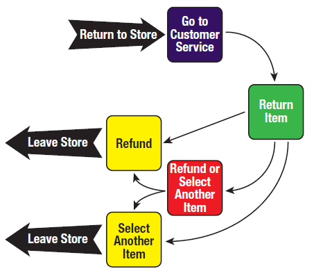 User's Mental Model of Returning an Item