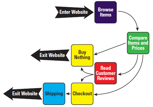 User's Mental Model of Shopping Online